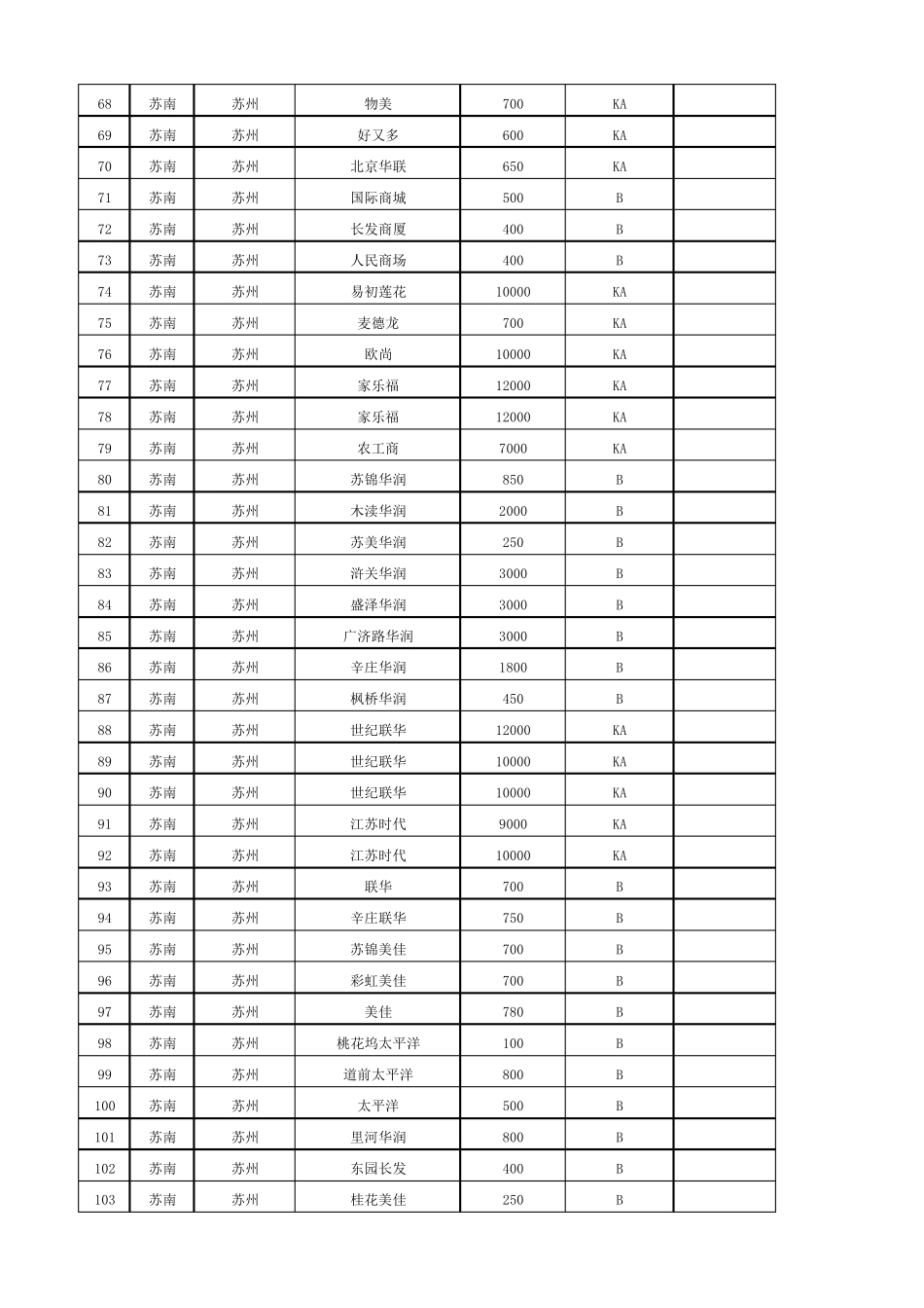 全国商超明细_第3页