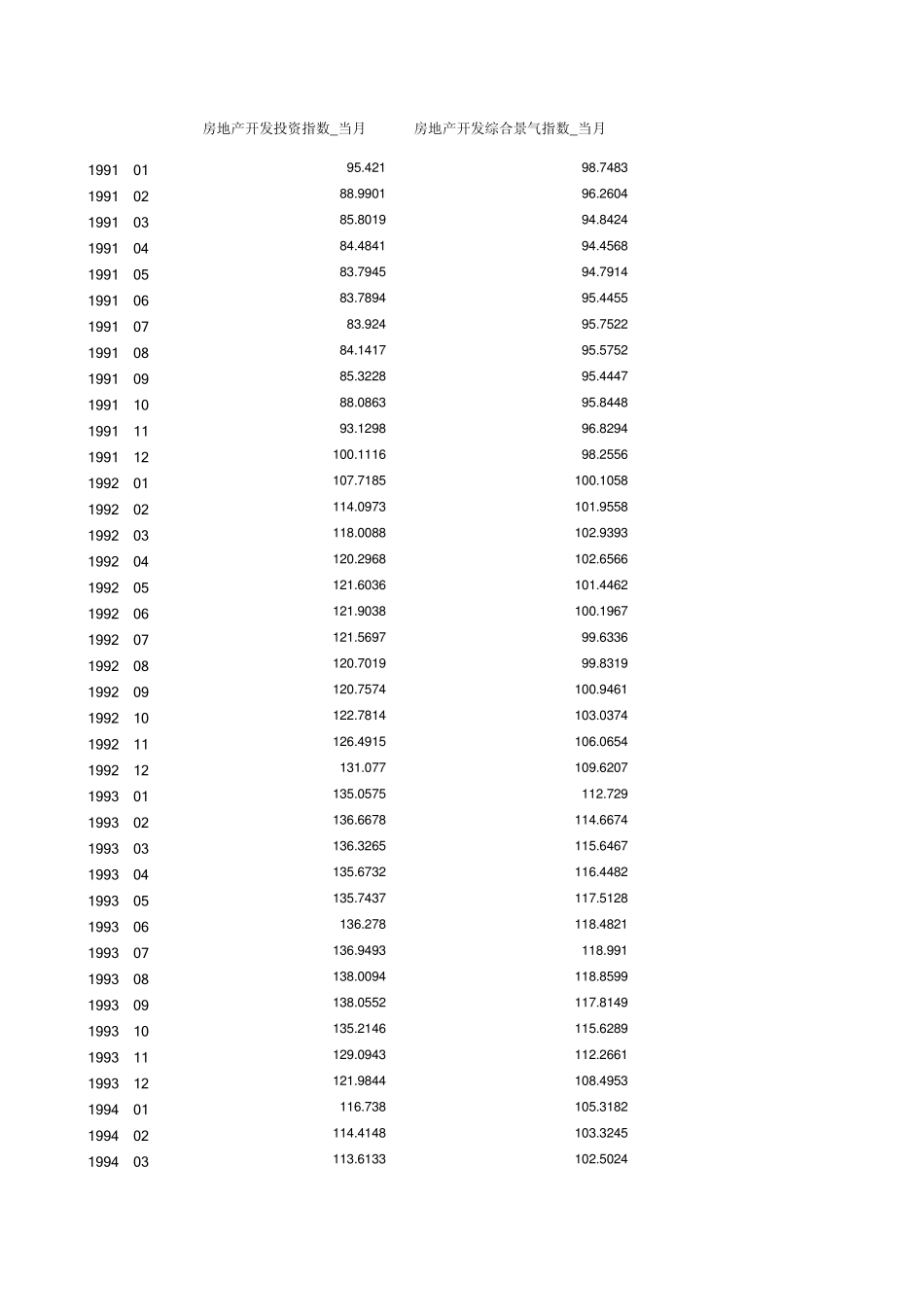 全国国房景气指数系列月度数据(中经网199001201112)_第1页