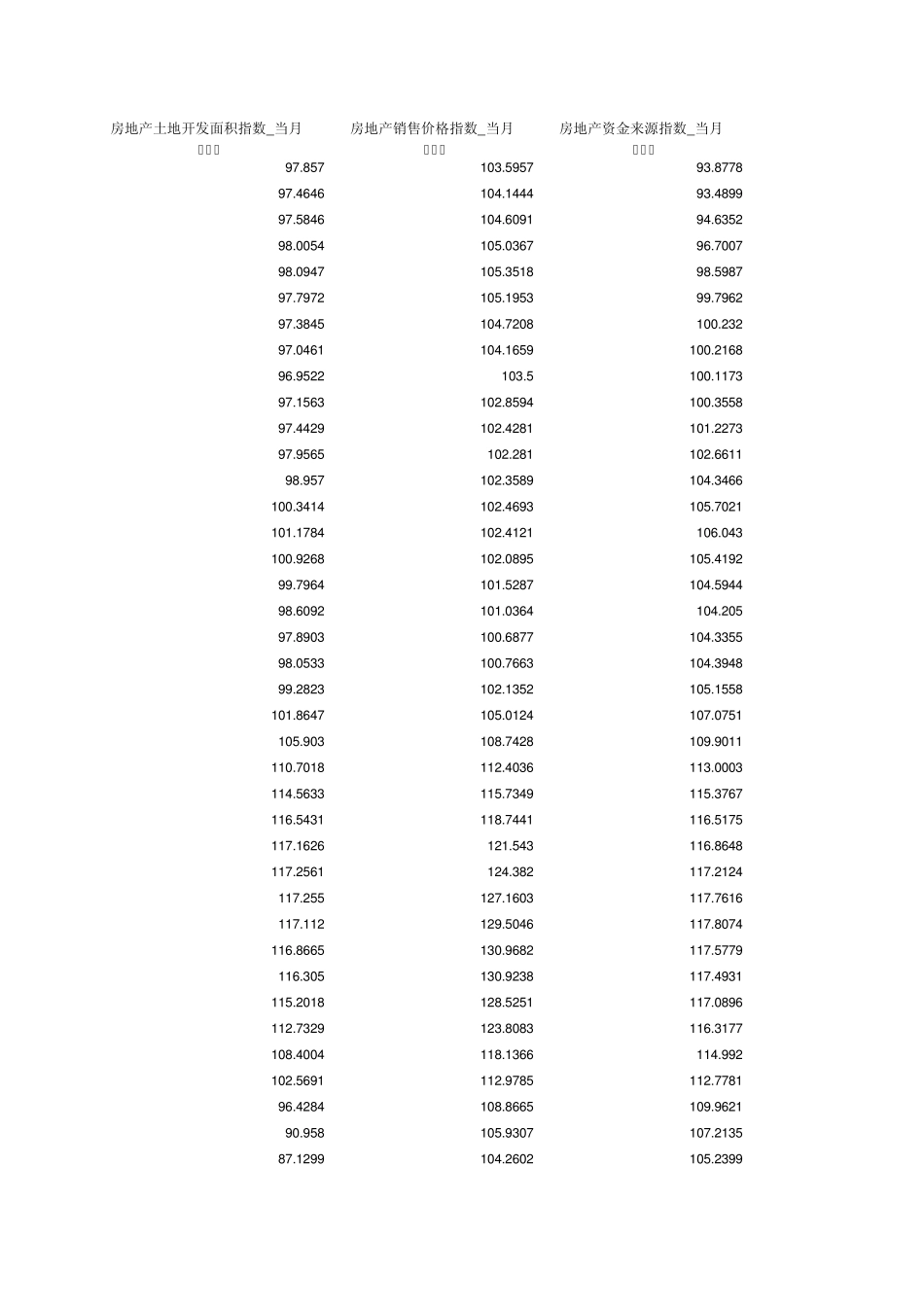 全国国房景气指数系列月度数据(中经网199001201112)_第2页