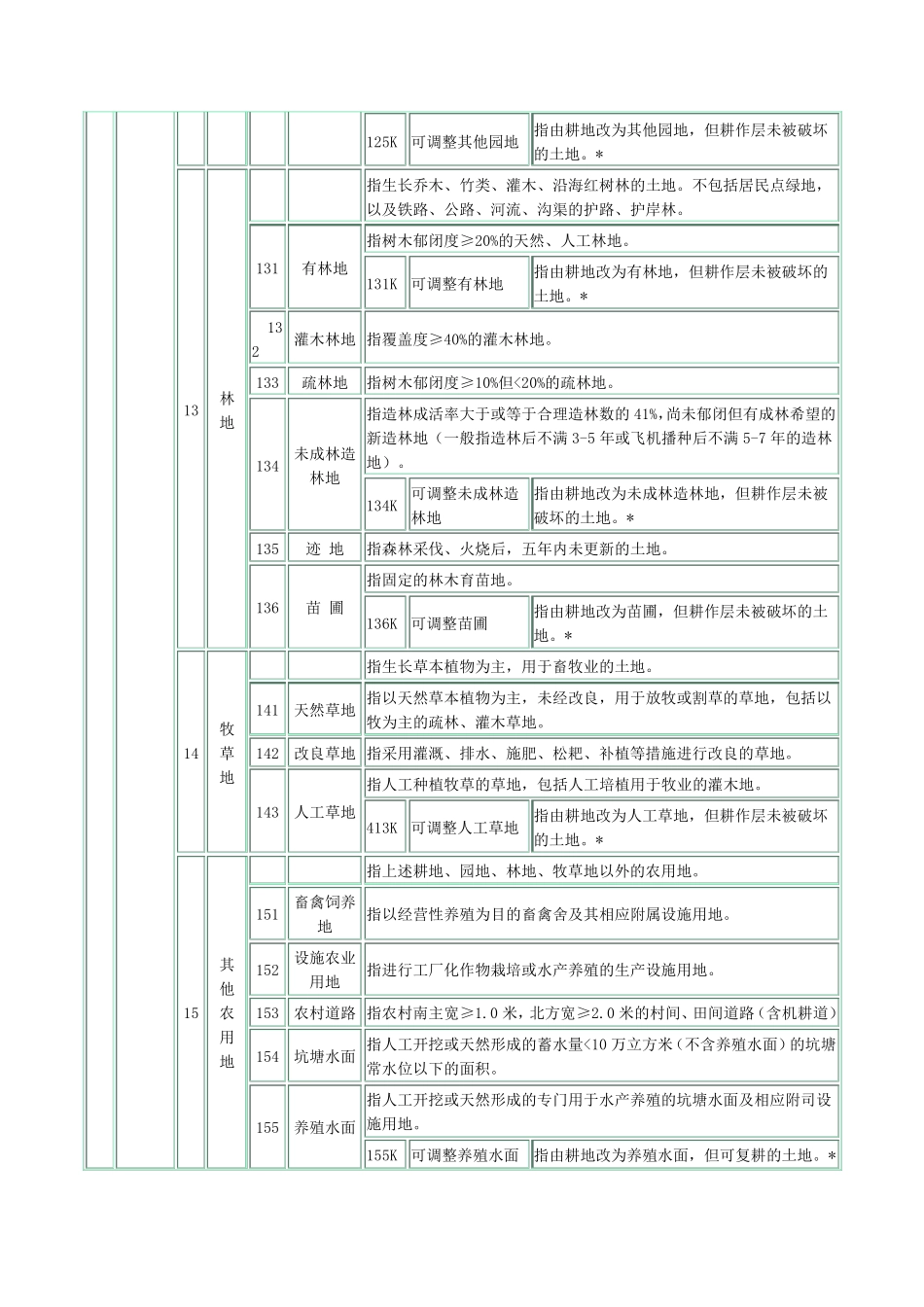 全国土地分类三大类_第2页