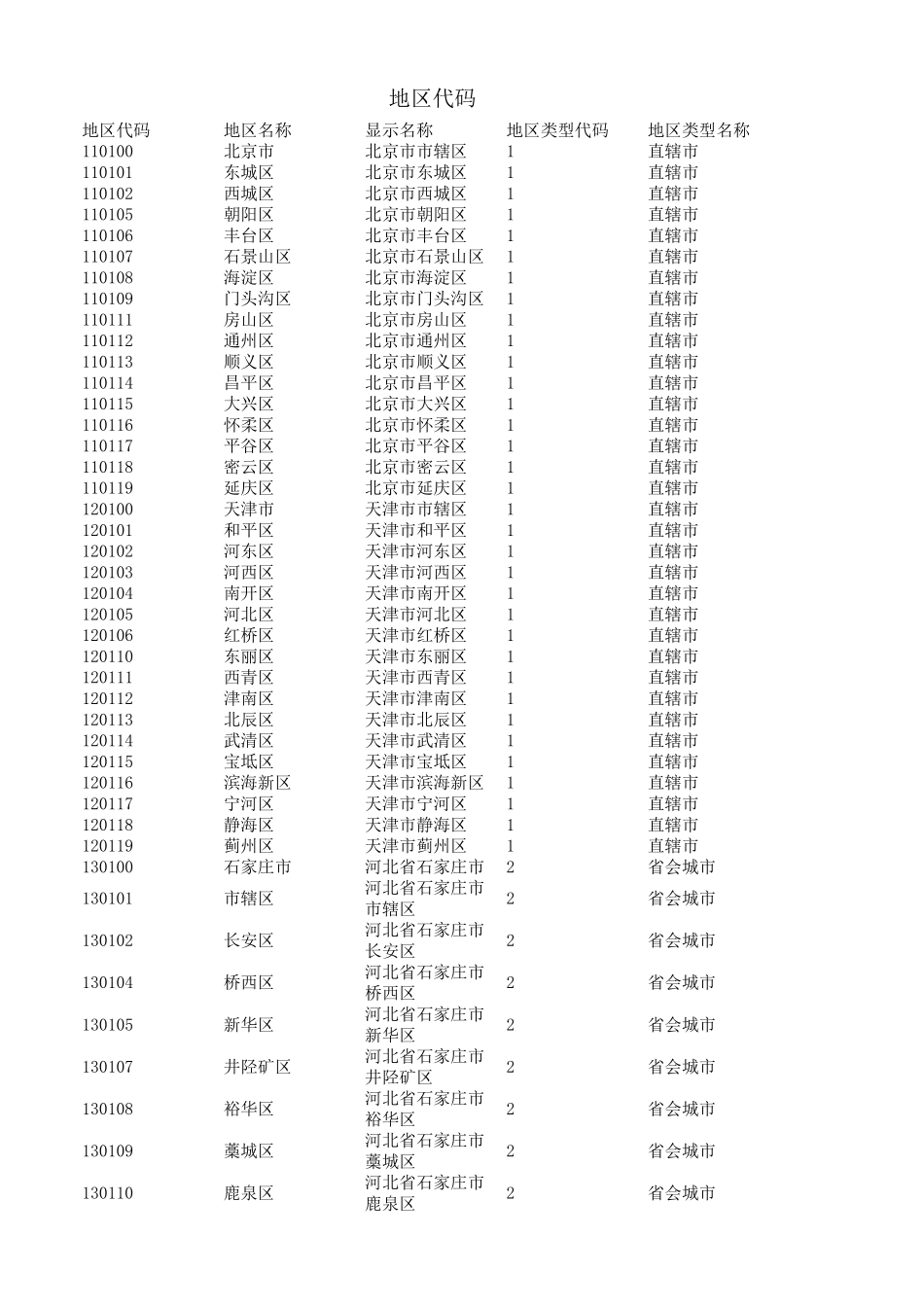 全国地区代码_第1页