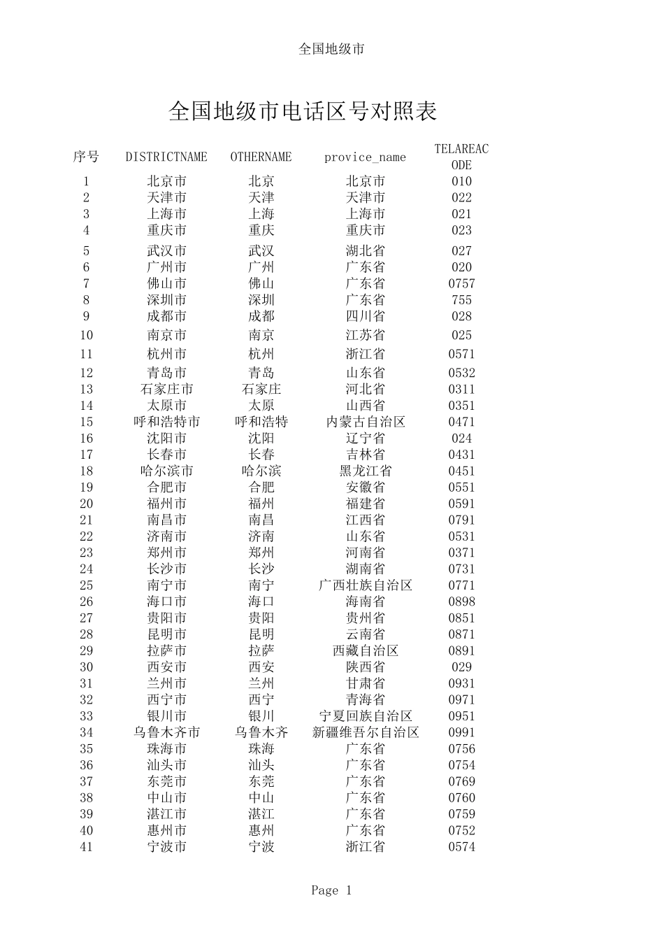 全国地级市电话区号对照表_第1页