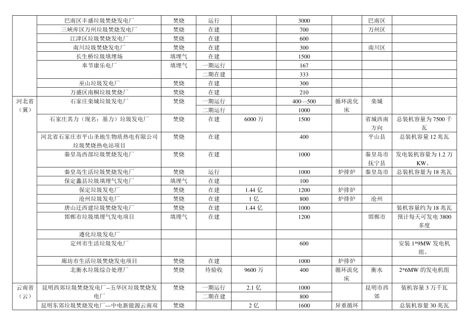 全国垃圾发电厂分布统计(2012年底)_第2页