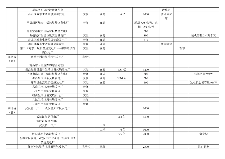 全国垃圾发电厂分布统计(2012年底)_第3页