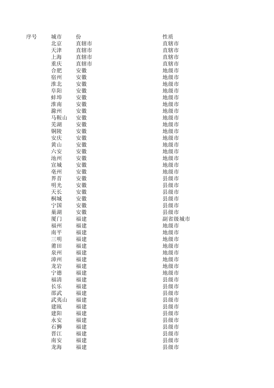 全国城市一览表_第1页