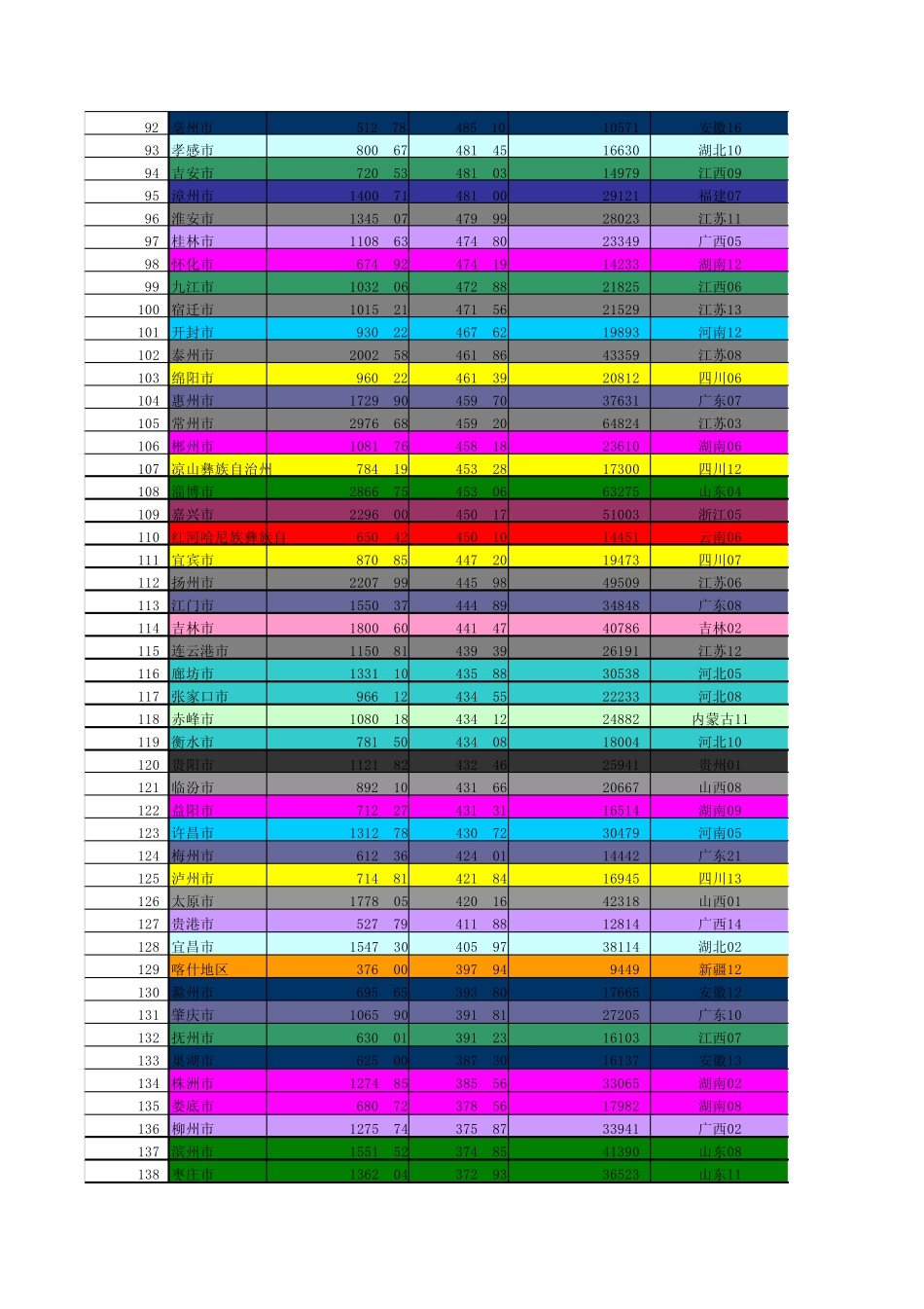 全国城市人口数量排名2010_第3页