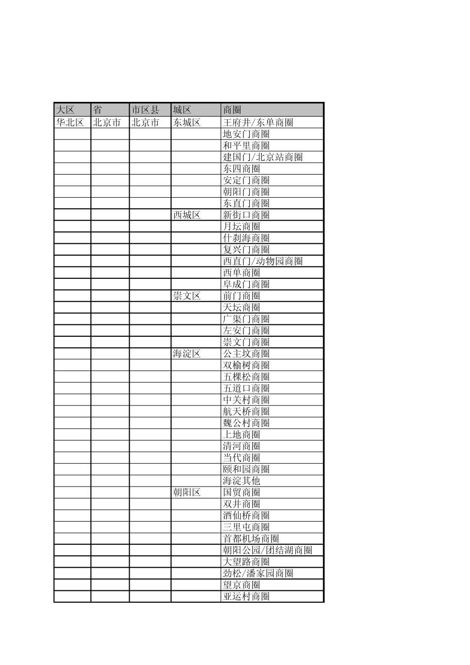 全国城市城区商圈统计_第1页