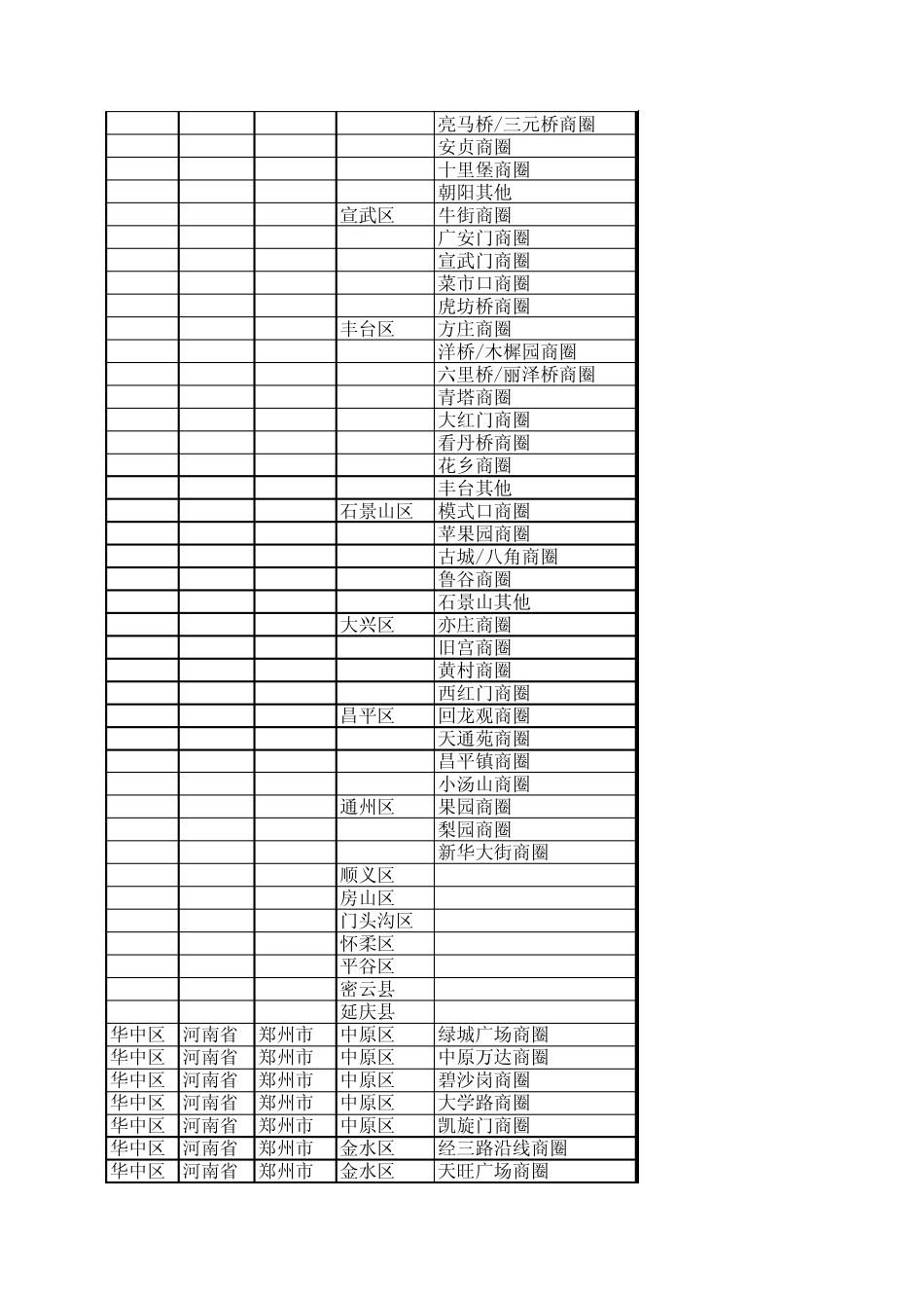 全国城市城区商圈统计_第2页