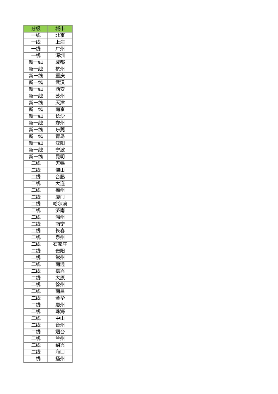 全国城市等级划分_第1页