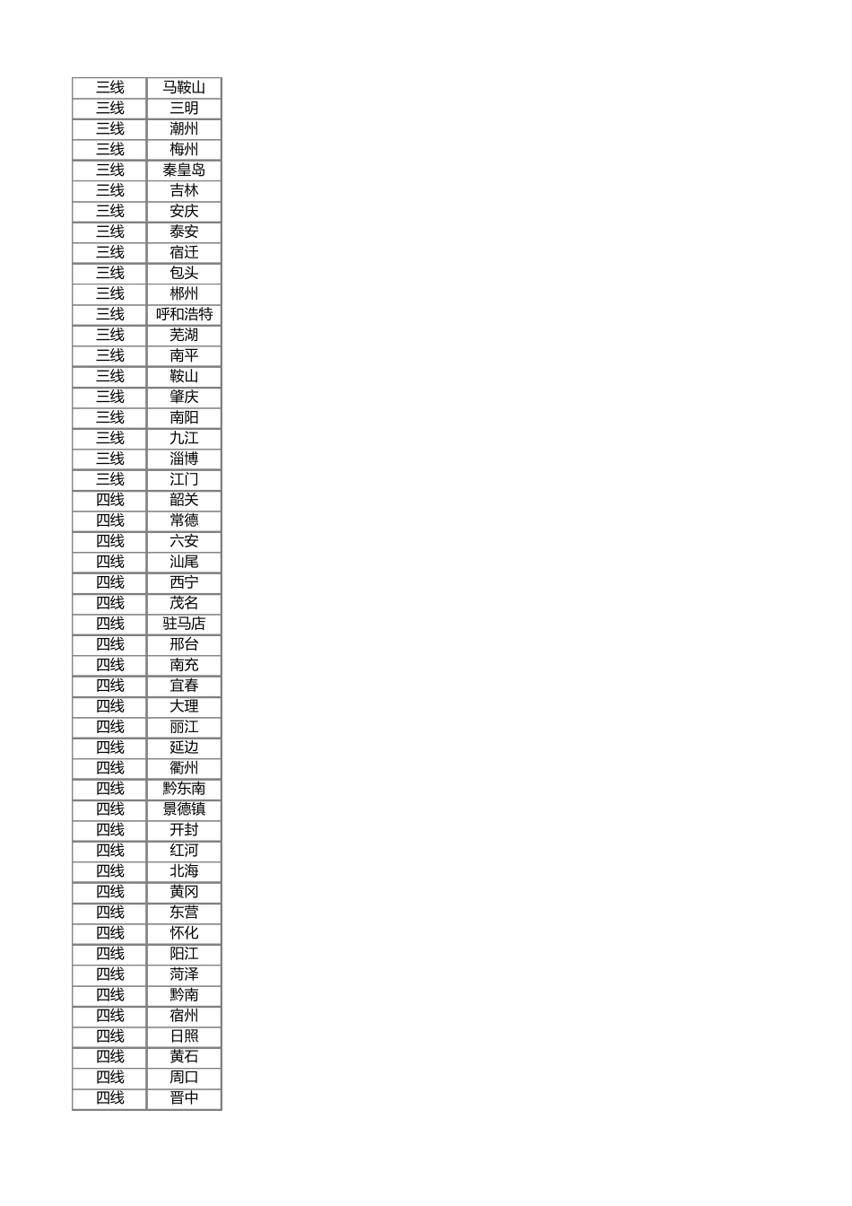 全国城市等级划分_第3页
