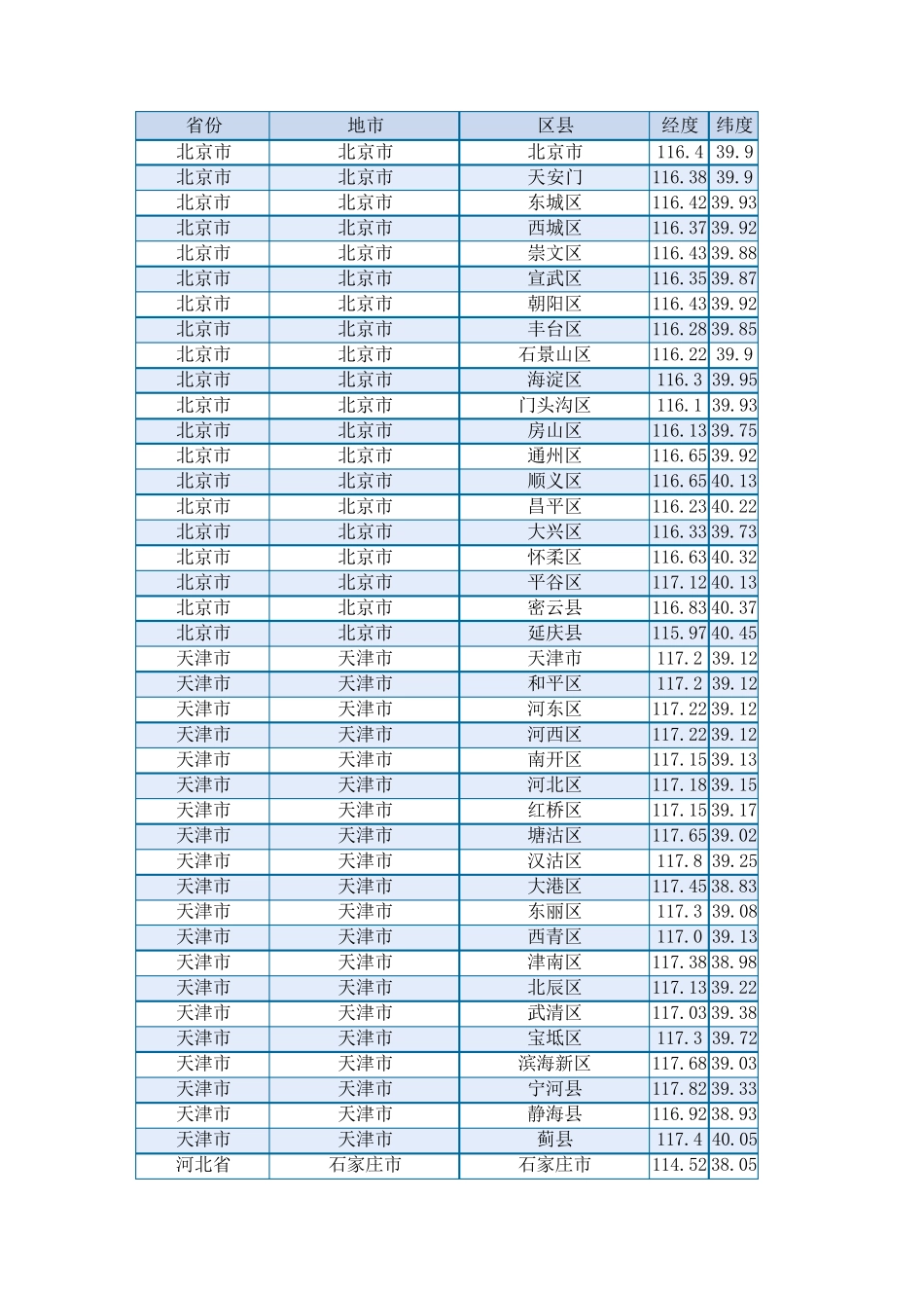 全国城市经纬度汇总_第1页