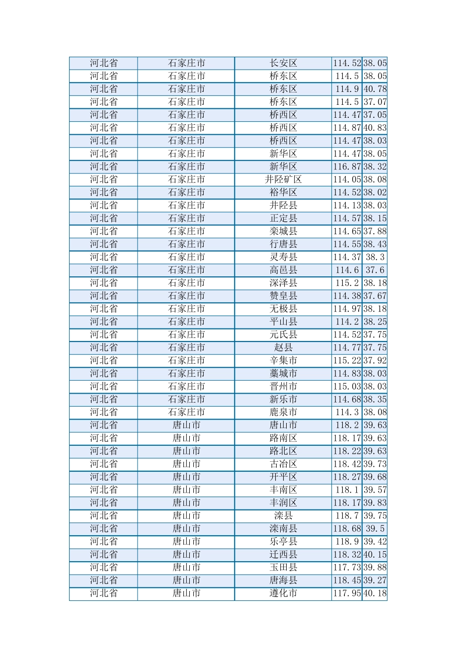 全国城市经纬度汇总_第2页