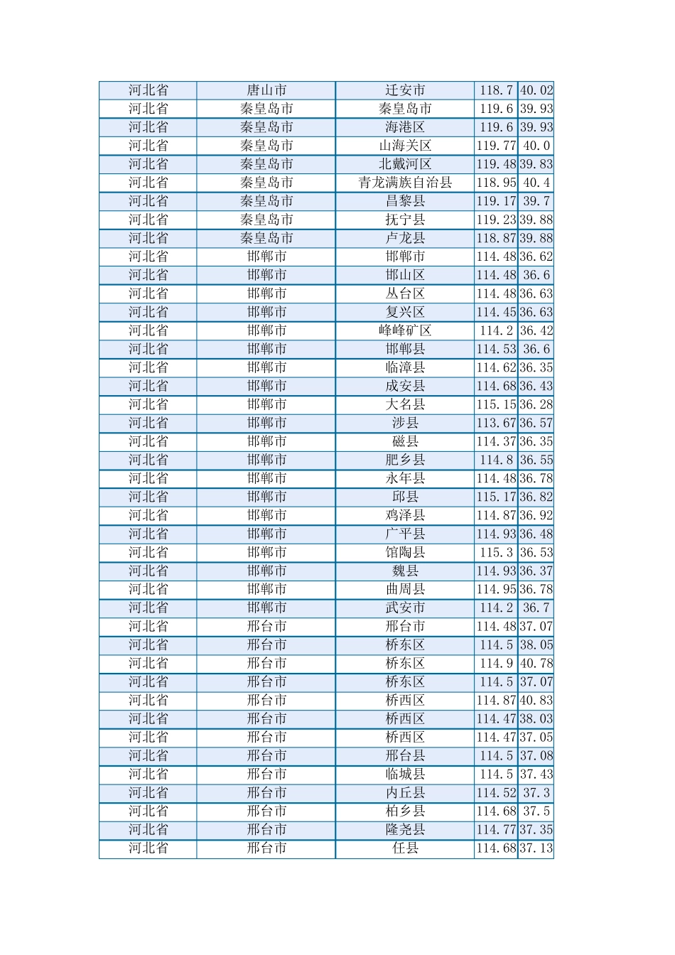 全国城市经纬度汇总_第3页