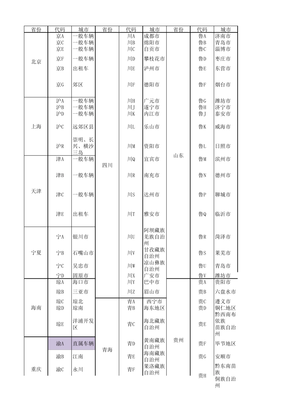 全国城市车牌代码表_第1页