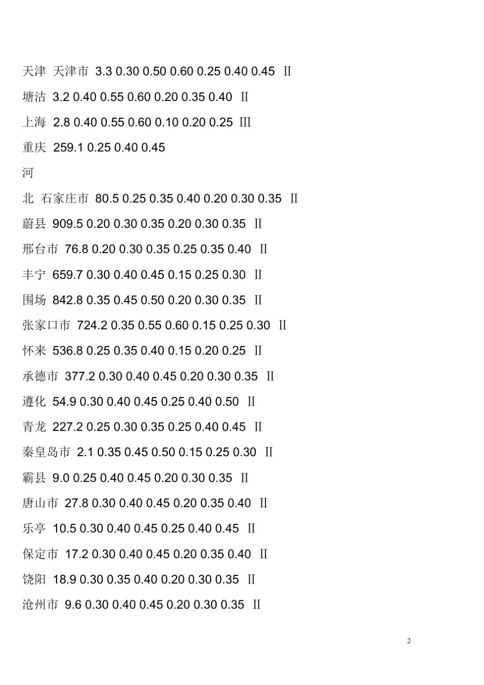 全国基本风压_第2页