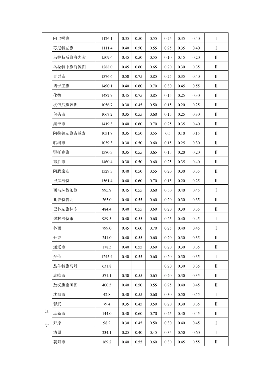 全国基本风压雪压_第3页