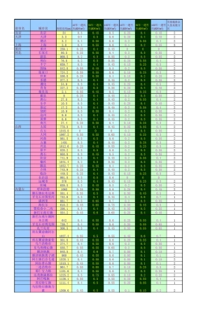 全国基本风压及雪压基本值表