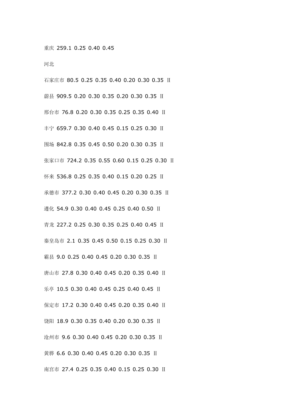 全国基本风压表_第2页