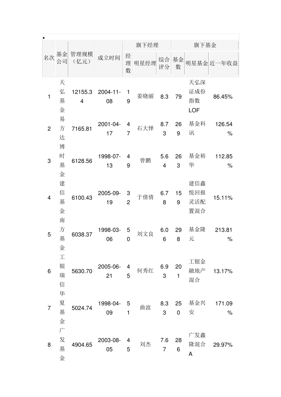 全国基金公司及排名2019_第1页