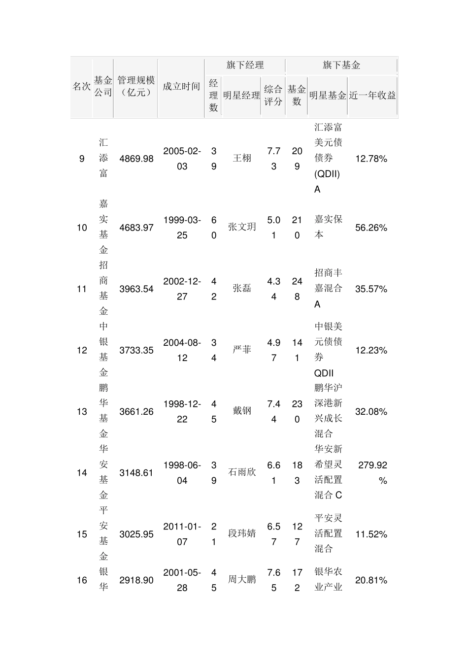 全国基金公司及排名2019_第2页