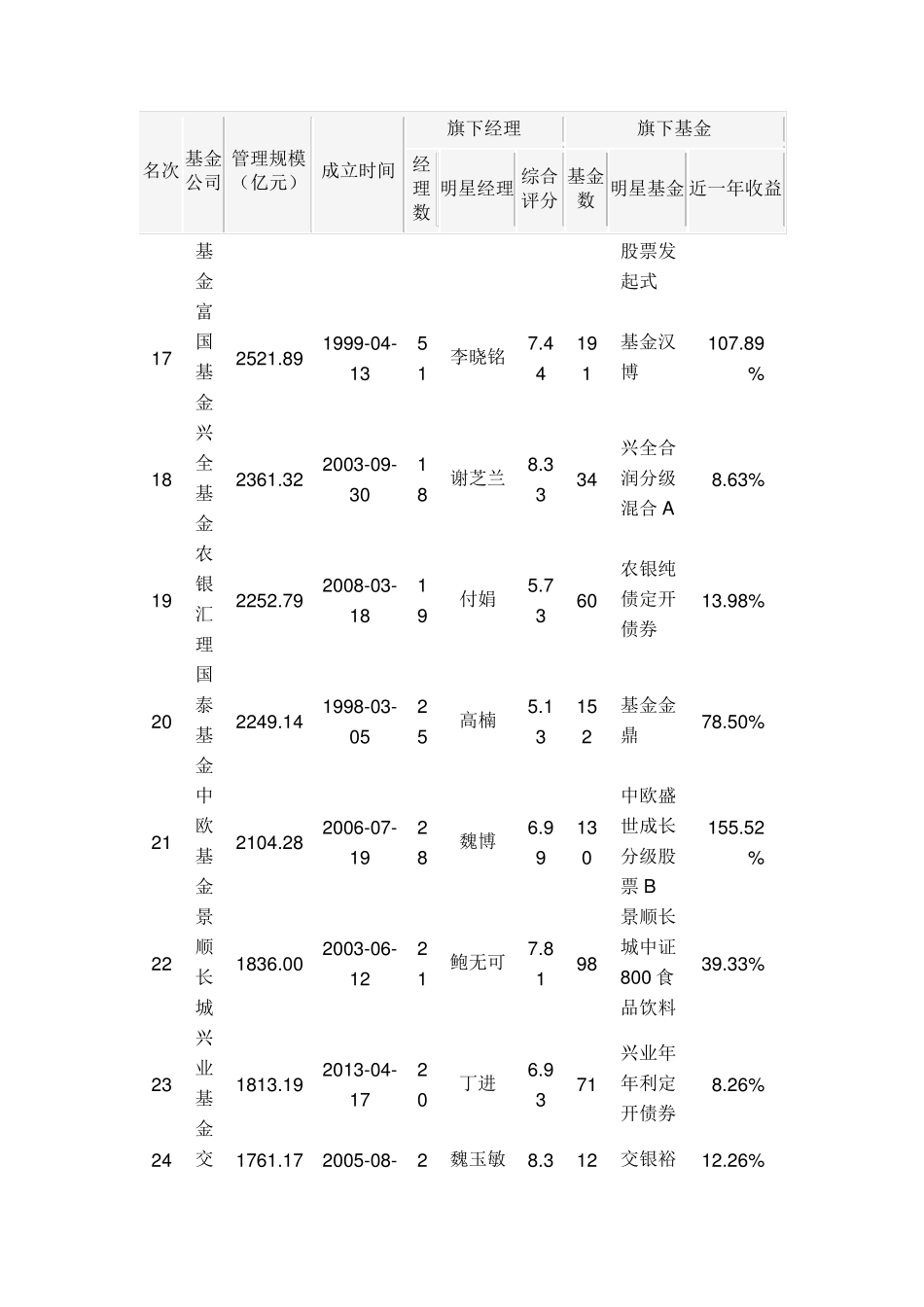 全国基金公司及排名2019_第3页