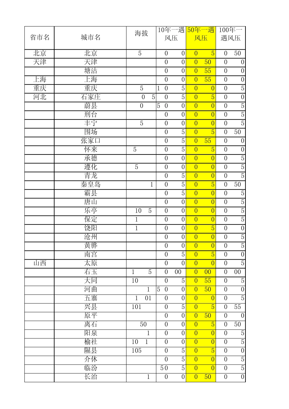 全国基本风压雪压表_第1页