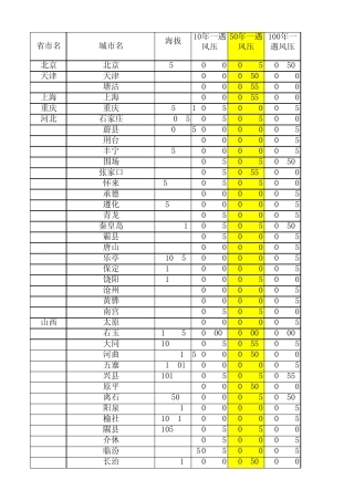 全国基本风压雪压表