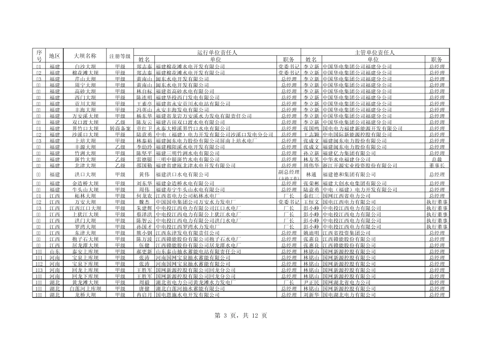 全国大坝目录_第3页