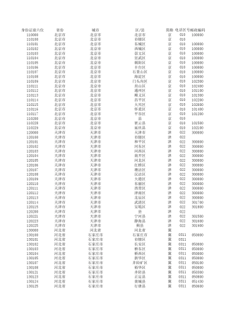 全国大全身份证前六位、区号、邮编编码