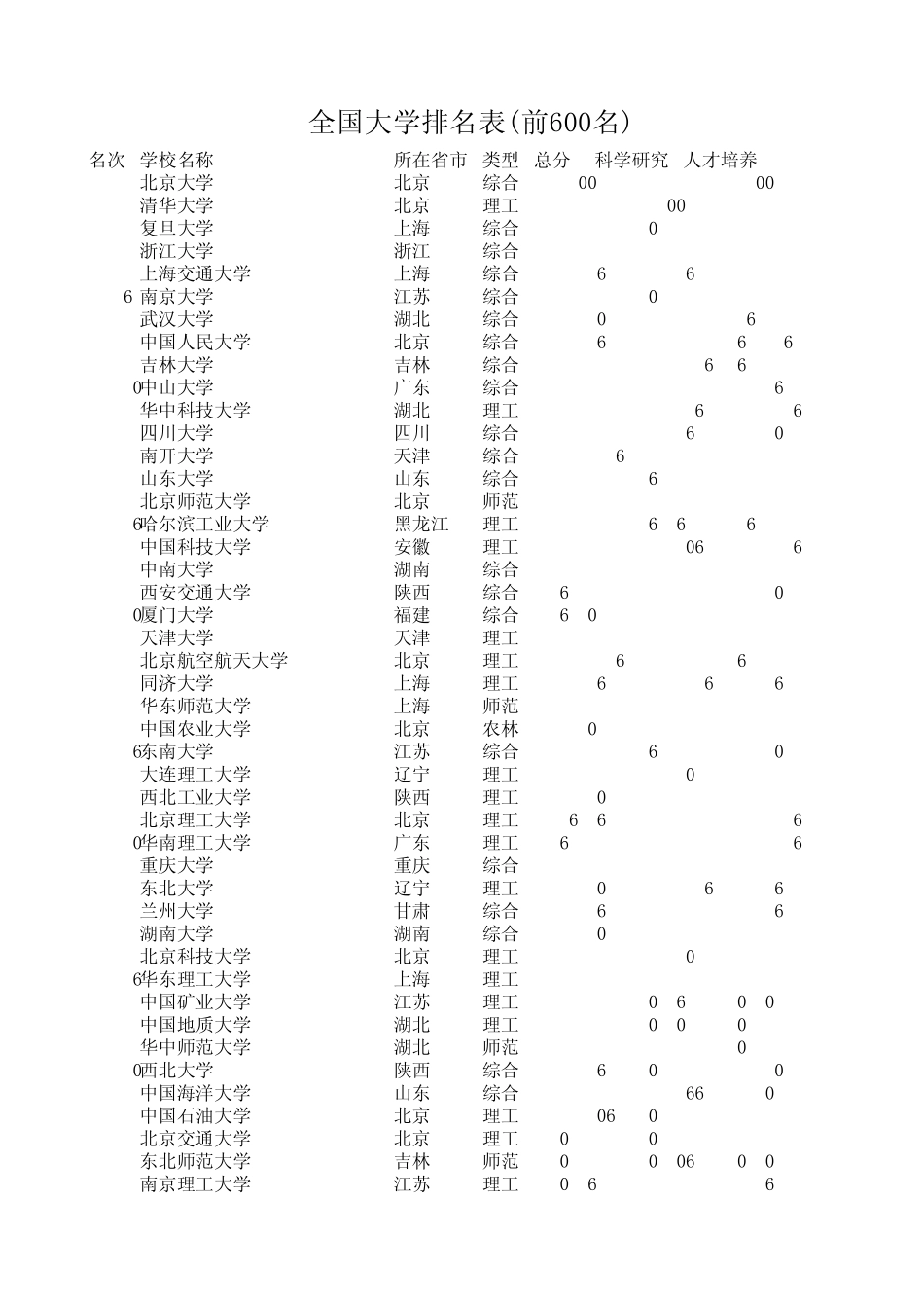 全国大学排名表(前600名)_第1页