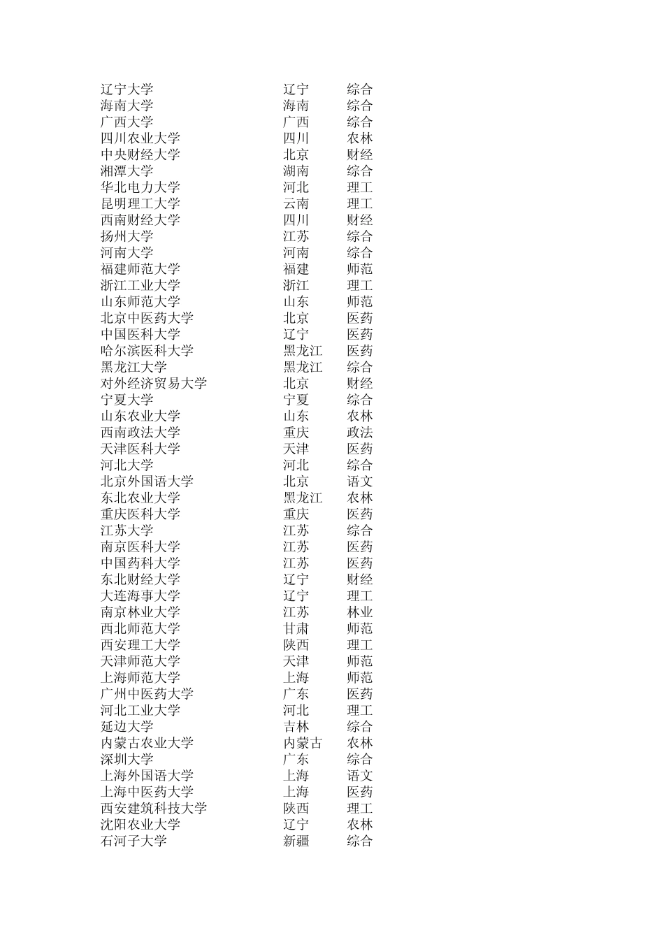 全国大学排名表(前600名)_第3页