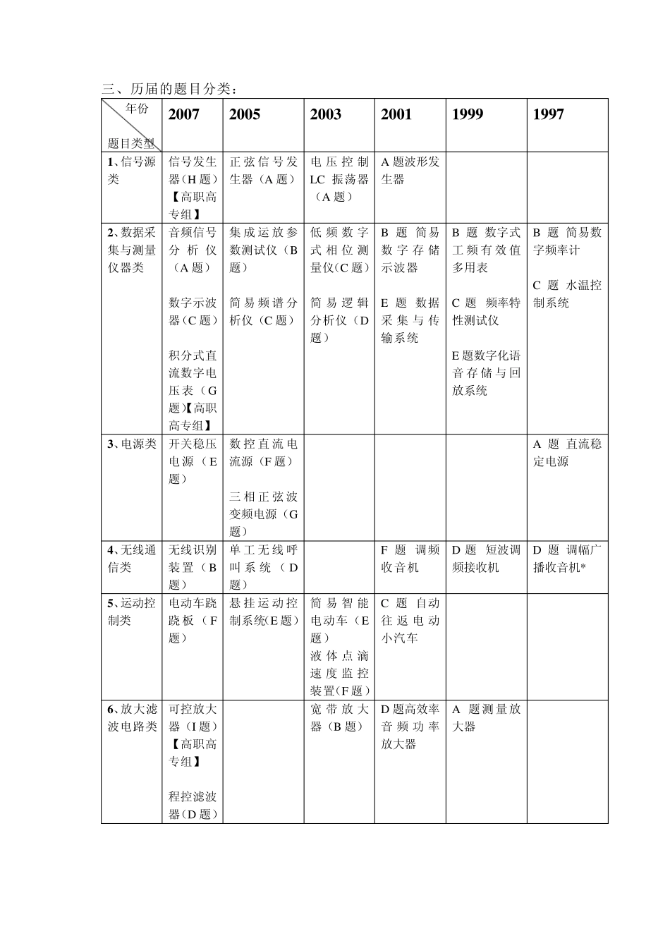 全国大学生电子设计大赛题目分析与对策_第3页