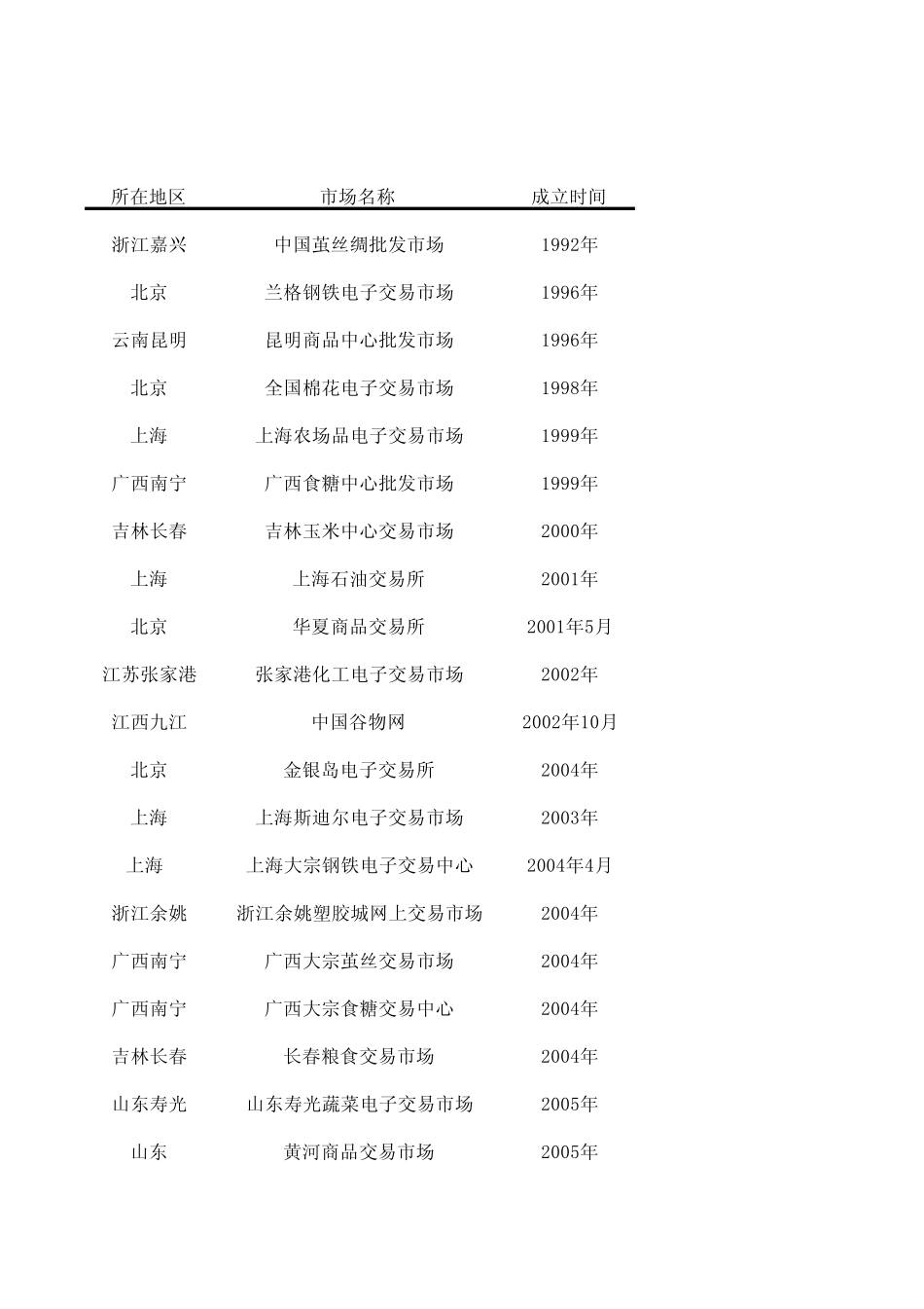 全国大宗商品交易市场表_第1页