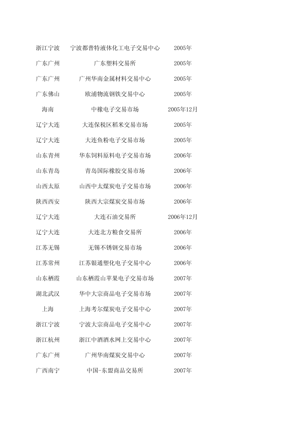 全国大宗商品交易市场表_第2页