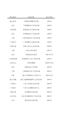 全国大宗商品交易市场表