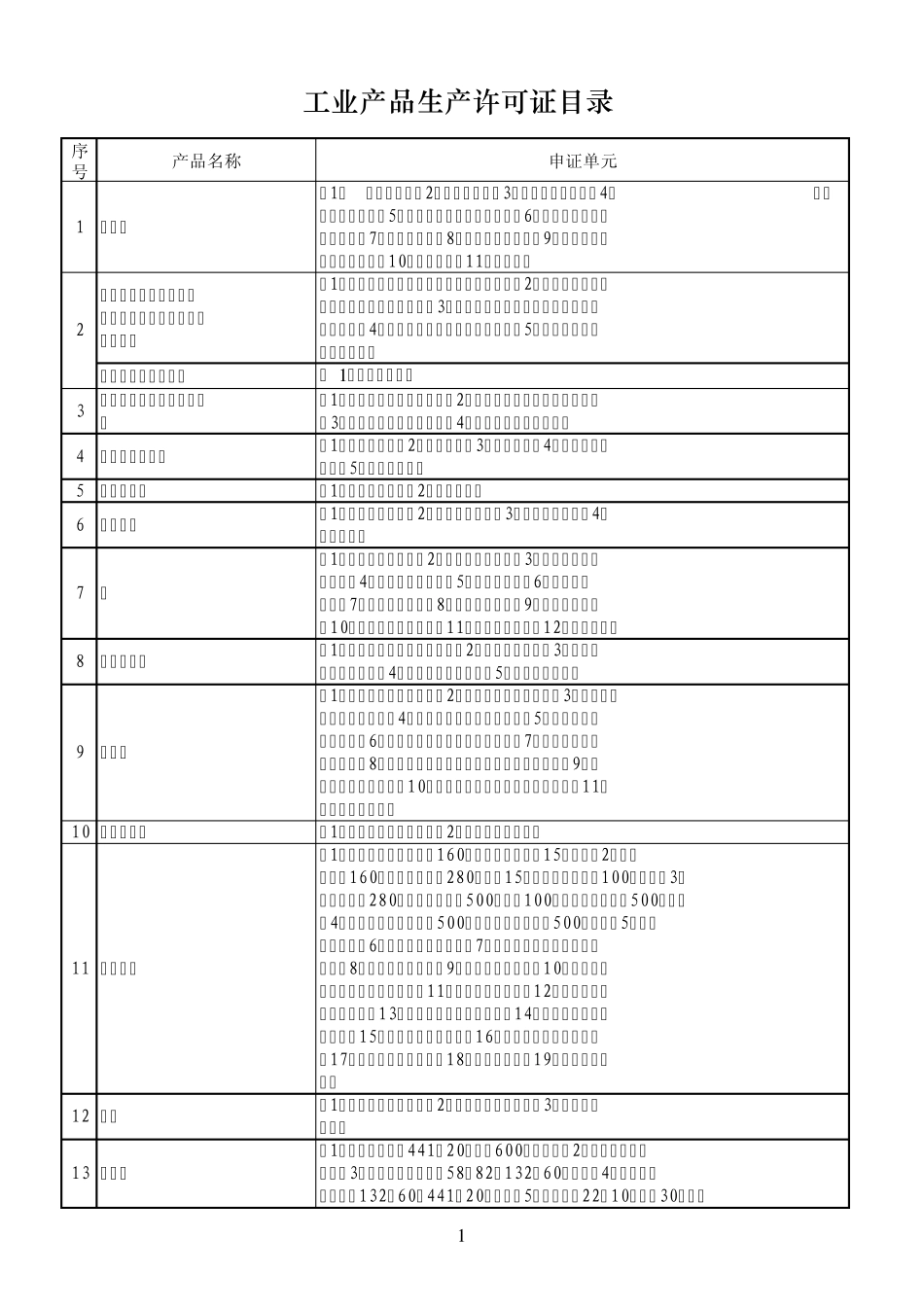 全国工业产品生产许可证管理目录_第1页