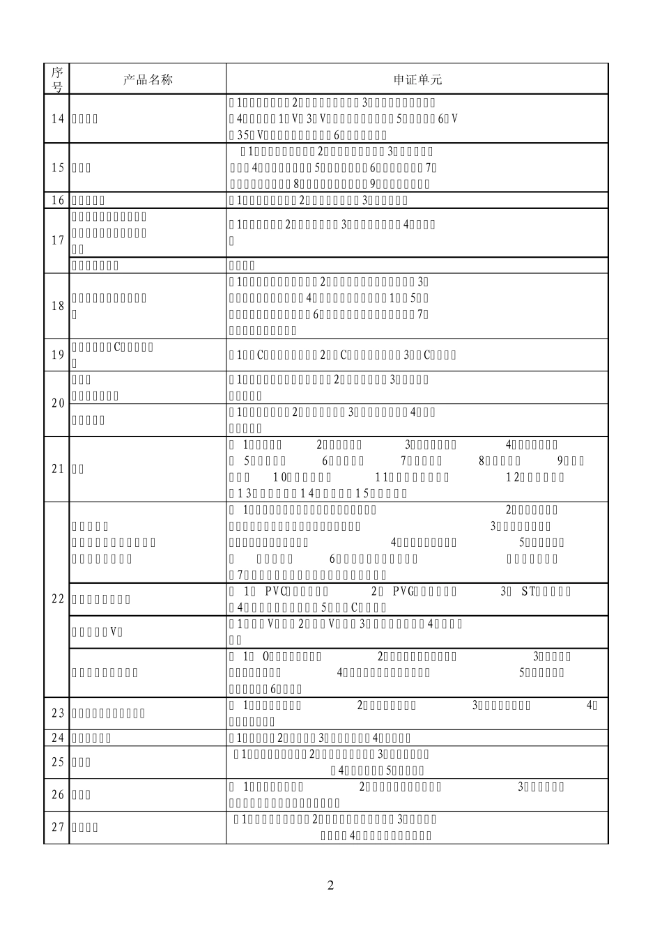 全国工业产品生产许可证管理目录_第2页