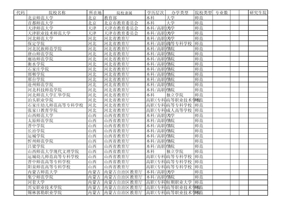 全国师范类院校汇总_第1页