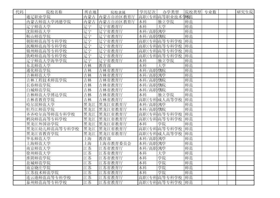 全国师范类院校汇总_第2页