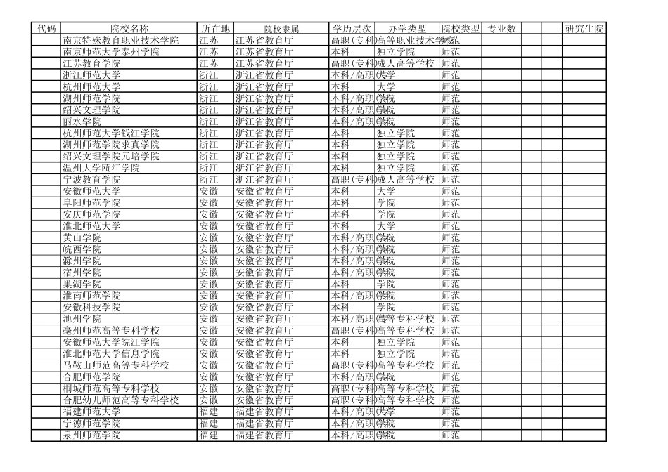 全国师范类院校汇总_第3页