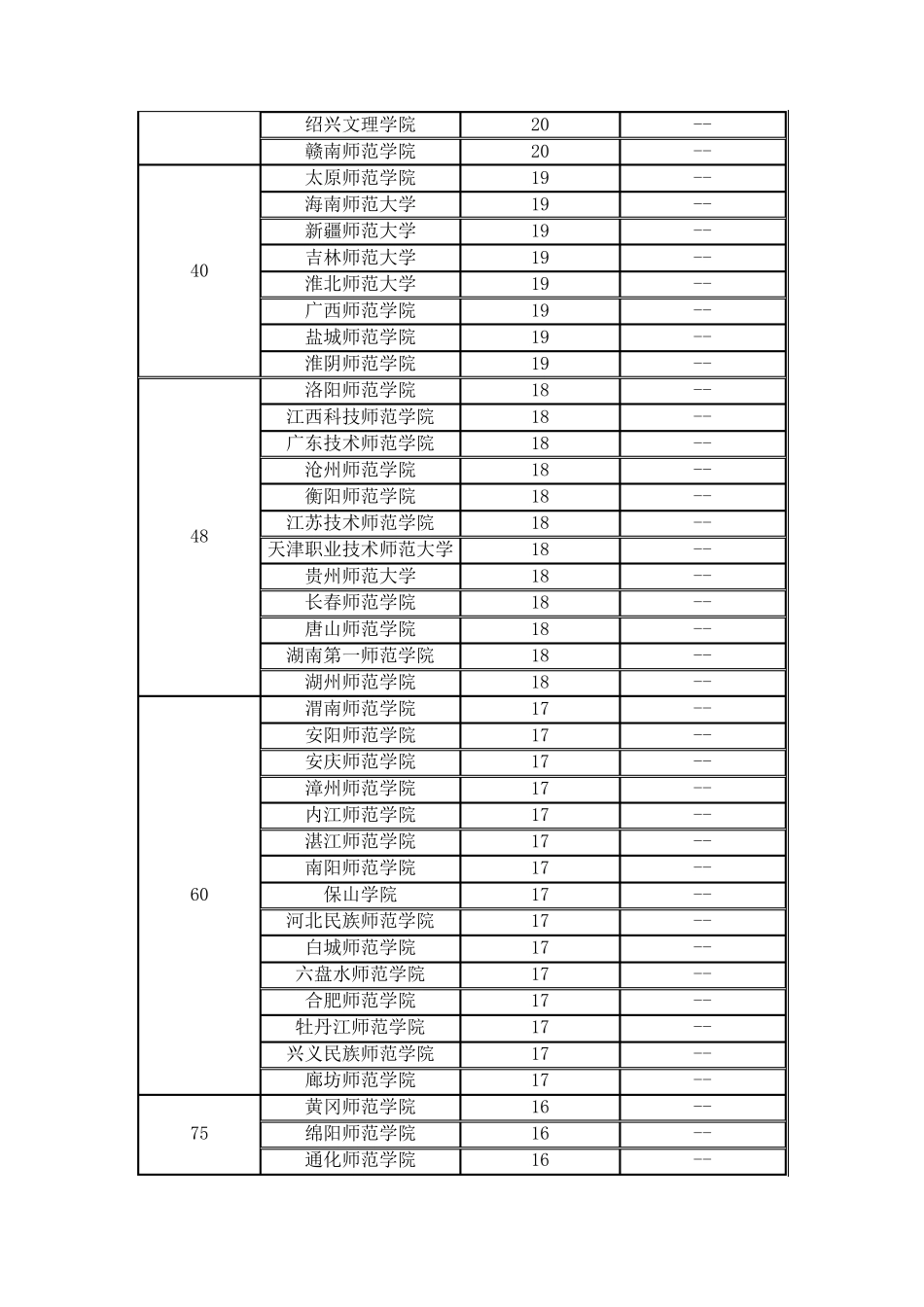 全国师范类院校排名_第2页