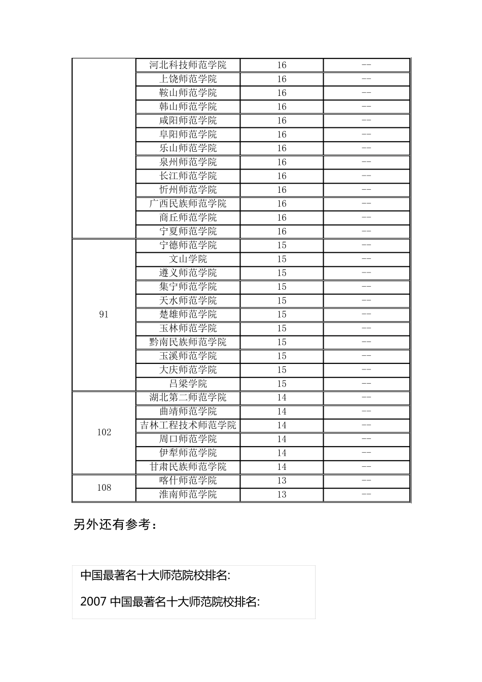 全国师范类院校排名_第3页