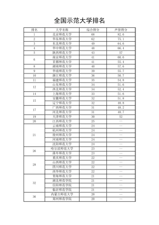 全国师范类院校排名