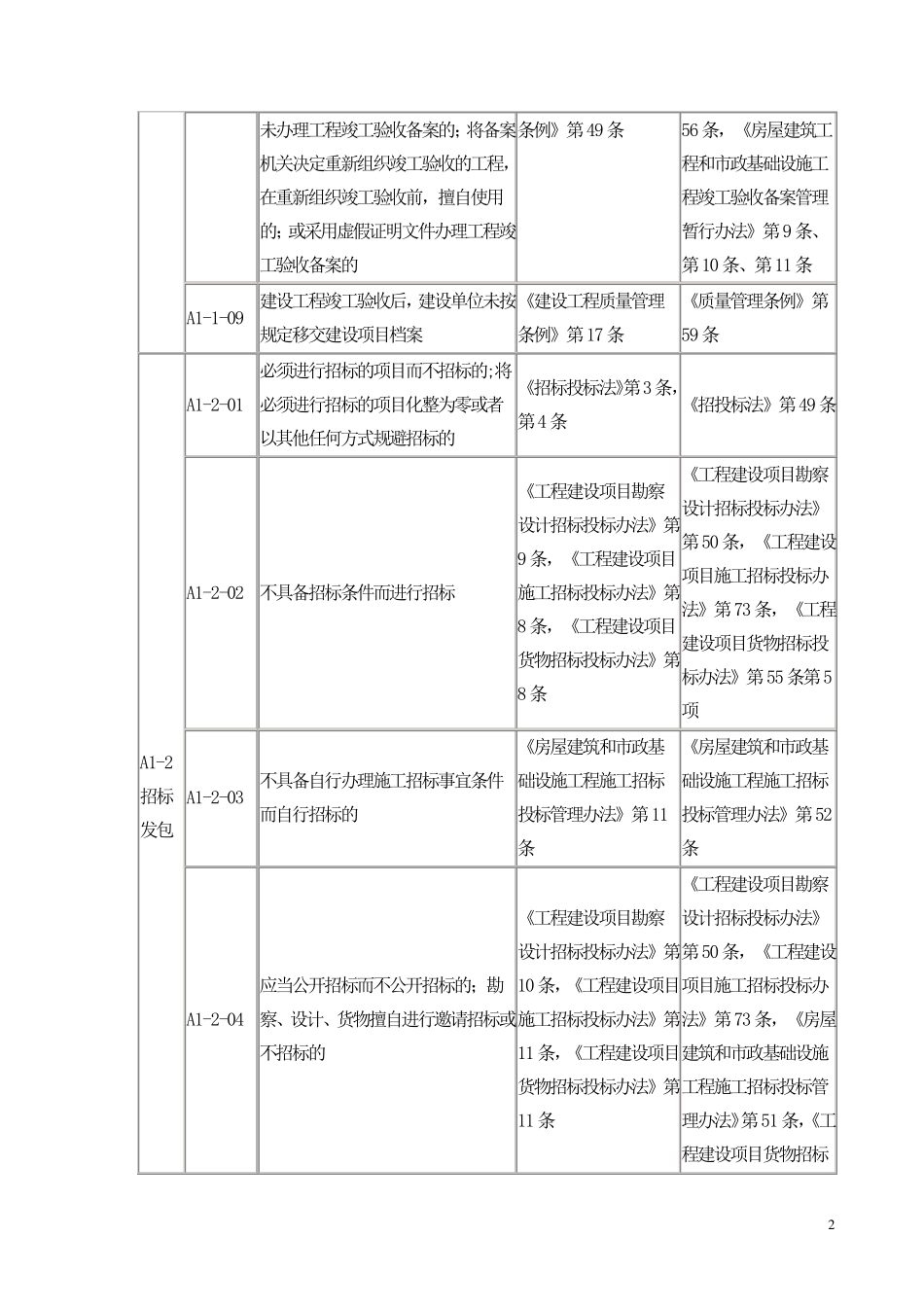 全国建筑市场各方主体不良行为记录认定标准_第2页