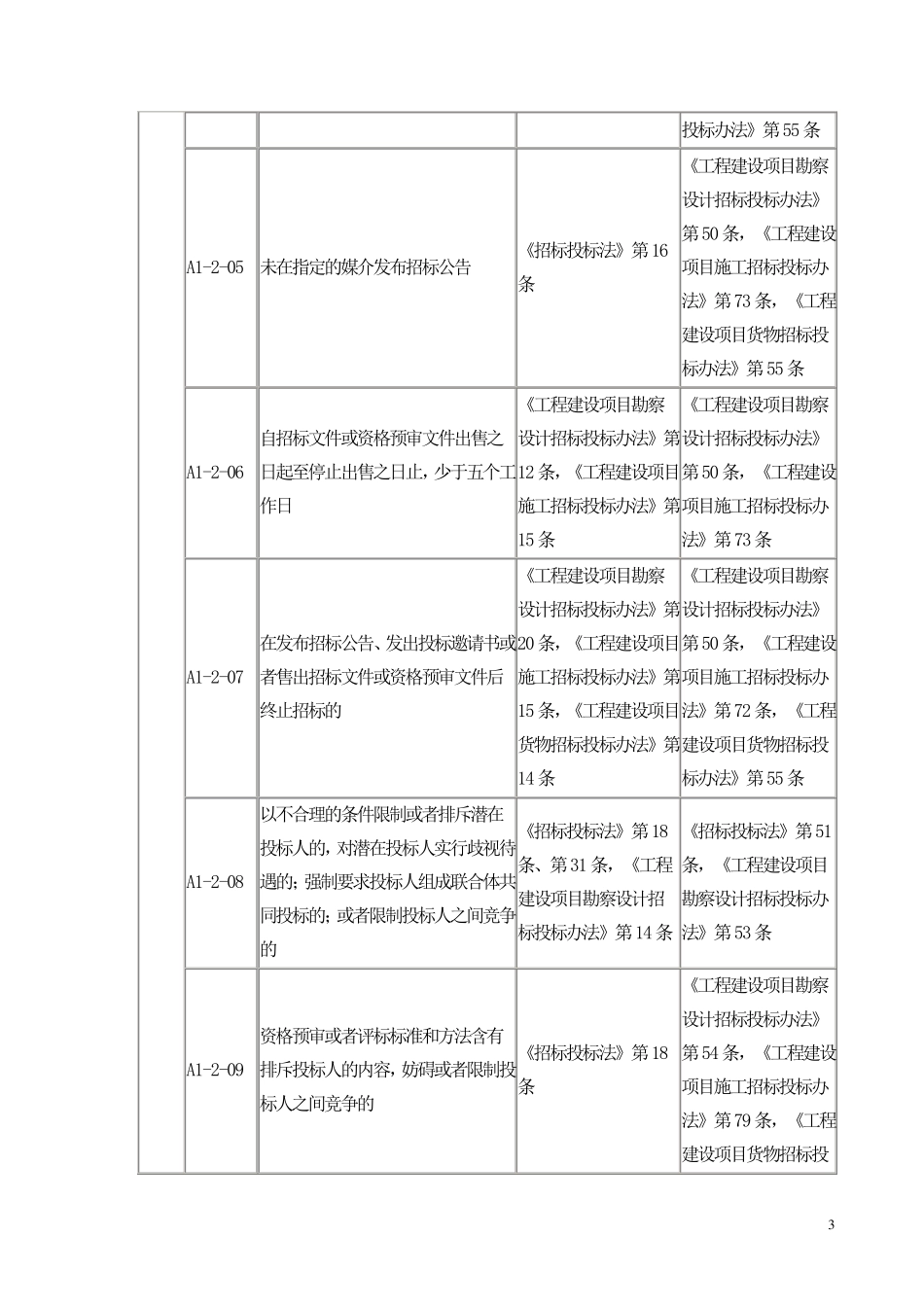 全国建筑市场各方主体不良行为记录认定标准_第3页