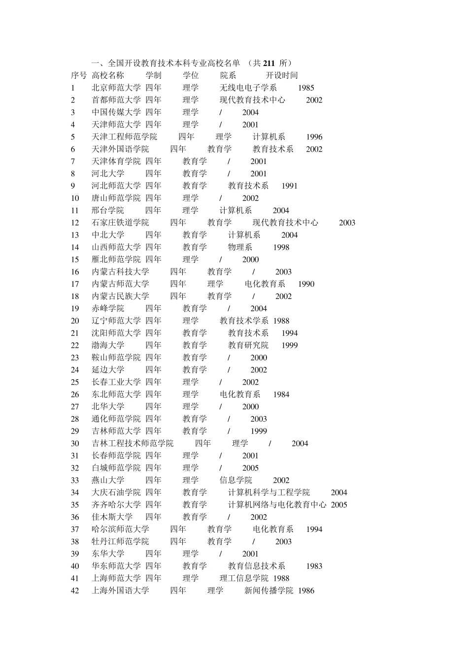 全国开设教育技术学专业的院校_第1页