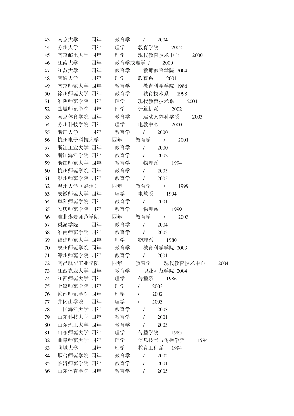 全国开设教育技术学专业的院校_第2页
