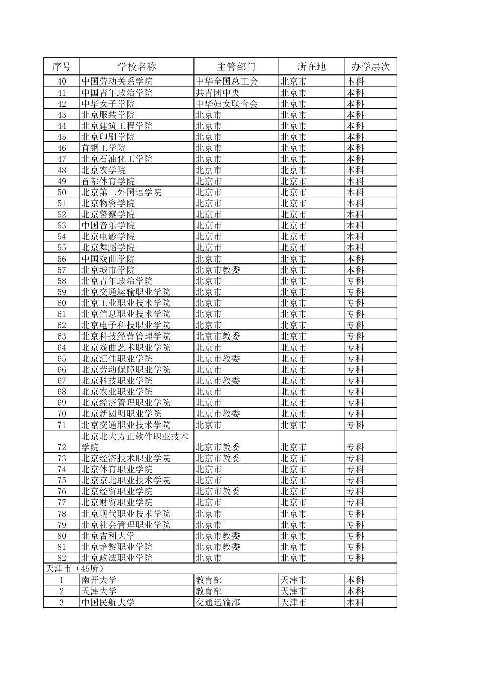 全国所有大学一览表_第2页