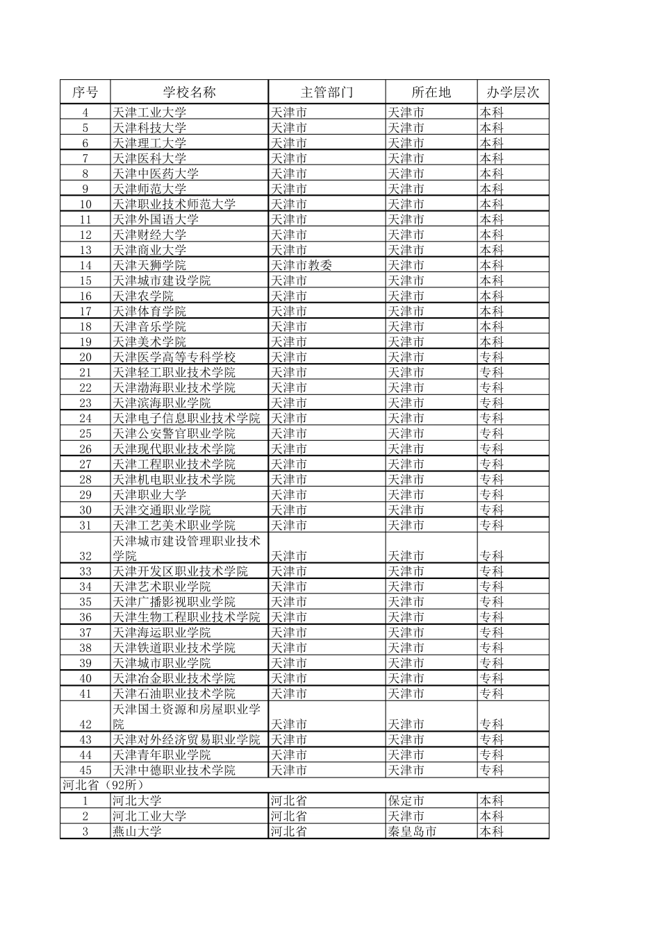全国所有大学一览表_第3页