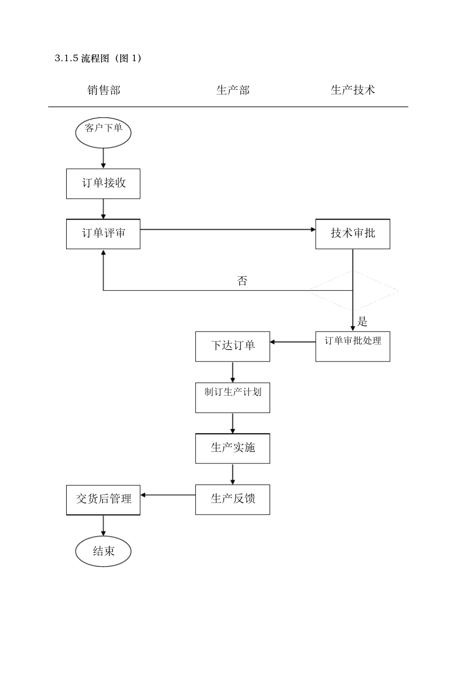 公司生产订单管理流程图_第2页